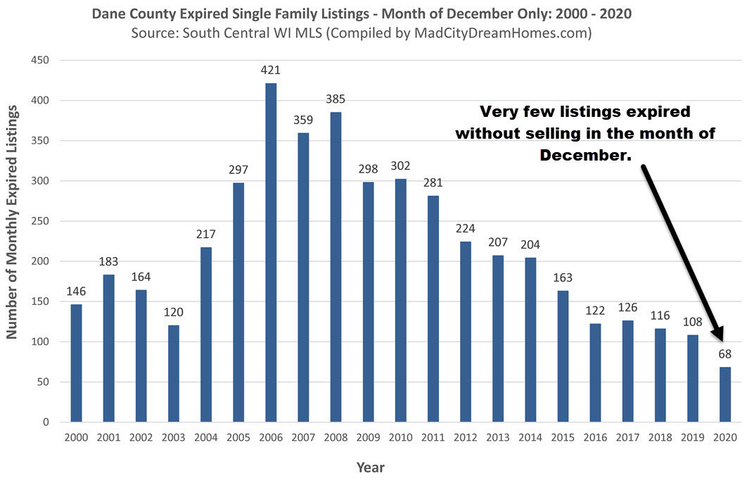 Madison WI Expired Single Family Listings Dec 2020